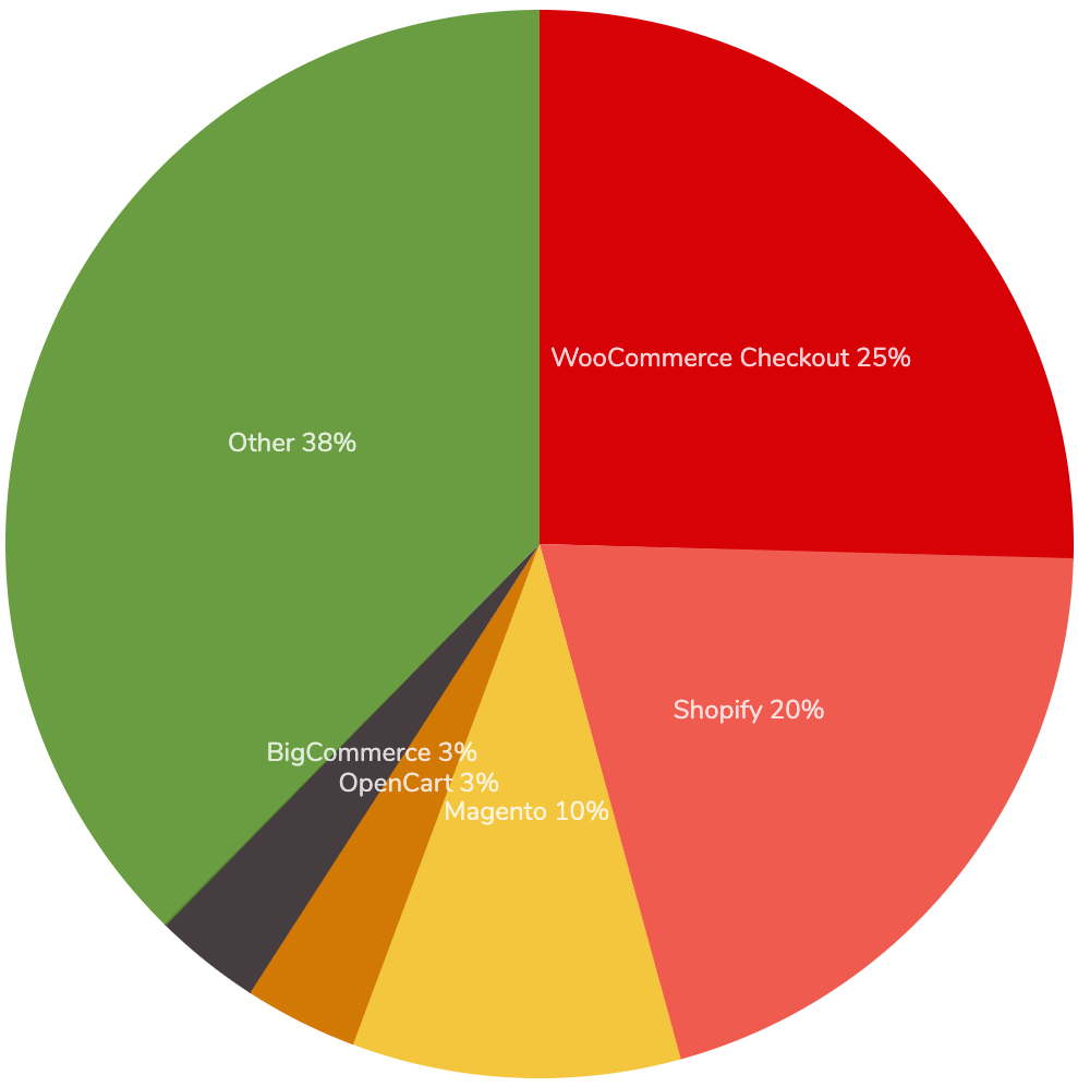 WooCommerce