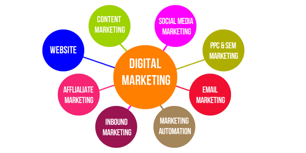 popular forms of digital marketing