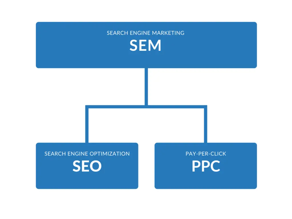 sem vs seo vs ppc