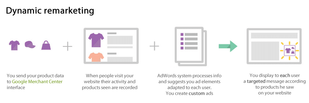 google dynamic remarketing
