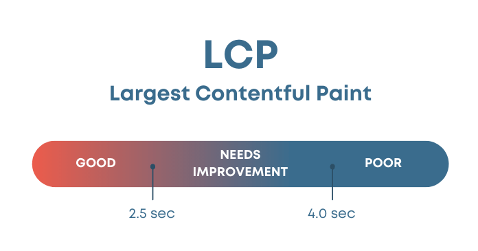 Largest Contentful Paint