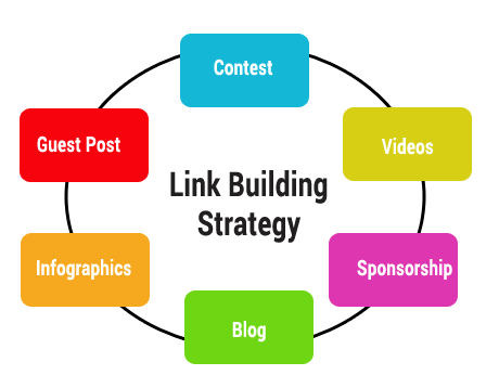 Link building strategy