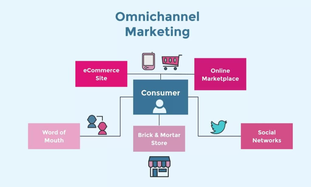 omnichannel content marketing